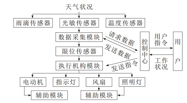 未來晾衣架什么樣？