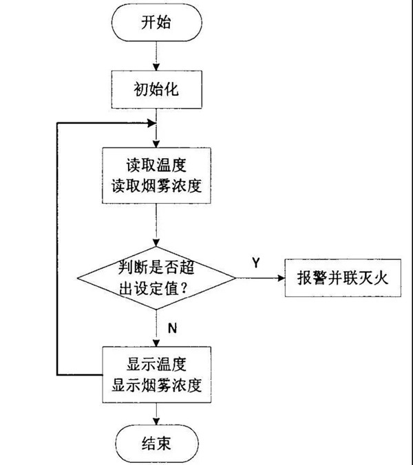 煙霧報(bào)警系統(tǒng)原理