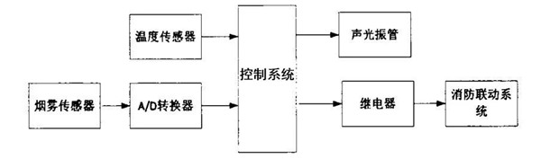 煙霧報(bào)警系統(tǒng)原理